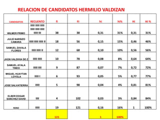RELACION DE CANDIDATOS HERMILIO VALDIZAN
CANDIDATOS RECUENTO fi FI hi hi% Hi Hi %
WILMER PRIMO
IIIII IIIII IIIII
IIIII IIIII IIIII
IIIII III 38 38 0,31 31% 0,31 31%
JULIO NARSIZO
CAMARA IIIII IIIII IIIII II 18 56 0,15 15% 0,46 46%
SAMUEL ZAVALA
FLORES IIIII IIIII II 12 68 0,10 10% 0,56 56%
JHON VALDIVIA DE Z IIIII IIIII 10 78 0,08 8% 0,64 64%
SAMUEL AYALA
TINEO IIIII IIII 9 87 0,07 7% 0,72 72%
MIGUEL HUAYTAN
LOYOLA IIIII I 6 93 0,05 5% 0,77 77%
JOSE SALVATIERRA IIIII 5 98 0,04 4% 0,81 81%
ELBER EDGAR
SANCHEZ DAVID IIII 4 102 0,03 3% 0,84 84%
NSNO IIIII 19 121 0,16 16% 1 100%
121 1 100%
 