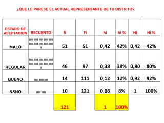 ¿QUE LE PARESE EL ACTUAL REPRESENTANTE DE TU DISTRITO?
ESTADO DE
ASEPTACION RECUENTO fi Fi hi hi % Hi Hi %
MALO
IIIII IIIII IIIII IIIII IIIII
IIIII IIIII IIIII IIIII IIIII
I 51 51 0,42 42% 0,42 42%
REGULAR
IIIII IIIII IIIII IIIII IIIII
IIIII IIIII IIIII IIIII IIIII
I 46 97 0,38 38% 0,80 80%
BUENO IIIII IIIII IIII 14 111 0,12 12% 0,92 92%
NSNO IIIII IIIII 10 121 0,08 8% 1 100%
121 1 100%
 
