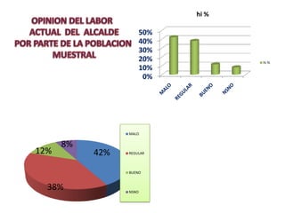 0%
10%
20%
30%
40%
50%
hi %
hi %
42%
38%
12%
8%
MALO
REGULAR
BUENO
NSNO
 