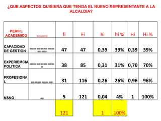 ¿QUE ASPECTOS QUISIERA QUE TENGA EL NUEVO REPRESENTANTE A LA
ALCALDIA?
PERFIL
ACADEMICO RECUENTO fi Fi hi hi % Hi Hi %
CAPACIDAD
DE GESTION
IIIII IIIII IIIII IIIII IIIII IIIII IIIII
IIIII IIIII II 47 47 0,39 39% 0,39 39%
EXPERIEMCIA
POLITICA
IIIII IIIII IIIII IIIII IIIII IIIII IIIII
III 38 85 0,31 31% 0,70 70%
PROFESIONA
L IIIII IIIII IIIII IIIII IIIII IIIII I 31 116 0,26 26% 0,96 96%
NSNO IIIII 5 121 0,04 4% 1 100%
121 1 100%
 
