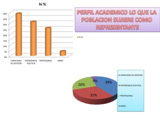 0%
5%
10%
15%
20%
25%
30%
35%
40%
CAPACIDAD
DE GESTION
EXPERIEMCIA
POLITICA
PROFESIONAL NSNO
hi %
hi %
39%
31%
26%
4%
CAPACIDAD DE GESTION
EXPERIEMCIA POLITICA
PROFESIONAL
NSNO
 