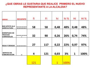 ¿QUE OBRAS LE GUSTARIA QUE REALICE PRIMERO EL NUEVO
REPRESENTANTE A LA ALCALDIA?
OBRAS RECUENTO fi Fi hi hi % Hi Hi %
MAS APOYO ALA
AGRICULTURA
IIIII IIIII IIIII IIIII IIIII IIIII
IIIII IIIII IIIII IIIII IIIII III 58 58 0,48 48% 0,48 48%
ENRRIPIADO DE
TROCHAS
CARROSALES
IIIII IIIII IIIII IIIII IIIII IIIII
II 32 90 0,26 26% 0,74 74%
AGUA Y DESGUE IIIII IIIII IIIII IIIII IIIII II 27 117 0,22 22% 0,97 97%
SERVICO DE
COMUNICACION IIII 4 121 0,03 3% 1 100%
121 1 100%
 