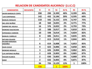RELACION DE CANDIDATOS AUCAYACU (J.J.C.C)
CANDIDATOS RECUENTO fi FI hi hi % Hi Hi %
JAVIER BARDALES CORTA 290 290 0,399 40% 0,399 40%
LUIS CONTRERAS 142 432 0,196 20% 0,595 60%
MANUEL ROSALES 110 542 0,152 15% 0,747 75%
ING.JOSE MUÑOZ 18 560 0,025 2% 0,771 77%
LIBORIO DEL AGUILA 16 576 0,022 2% 0,793 79%
MORENO EXALTACION 12 588 0,017 2% 0,810 81%
ESPERANZA CARRION 10 598 0,014 1% 0,824 82%
MANUEL CARRILLO 8 606 0,011 1% 0,835 83%
ARTURO COLKIER 7 613 0,010 1% 0,844 84%
WILMER MIRANDA
ORDOÑEZ 6 619 0,008 1% 0,853 85%
SILVA CLOUD 4 623 0,006 1% 0,858 86%
MORENO ROSALES 3 626 0,004 0% 0,862 86%
LUIS ANTONIO MUÑOZ 2 628 0,003 0% 0,865 87%
HOLGER HUARCA 2 630 0,003 0% 0,868 87%
NSNO 2 632 0,003 0% 0,871 87%
94 726 0,129 13% 1 100%
726 1 100%
 