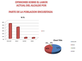 0%
10%
20%
30%
40%
50%
60%
REGULAR MALO BUENO NSNO
hi %
hi %
52%40%
4% 4%
Chart Title
REGULAR
MALO
BUENO
NSNO
 