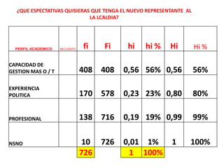 ¿QUE ESPECTATIVAS QUISIERAS QUE TENGA EL NUEVO REPRESENTANTE AL
LA LCALDIA?
PERFIL ACADEMICO RECUENTO fi Fi hi hi % Hi Hi %
CAPACIDAD DE
GESTION MAS O / T 408 408 0,56 56% 0,56 56%
EXPERIENCIA
POLITICA 170 578 0,23 23% 0,80 80%
PROFESIONAL 138 716 0,19 19% 0,99 99%
NSNO 10 726 0,01 1% 1 100%
726 1 100%
 