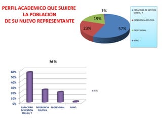 0%
10%
20%
30%
40%
50%
60%
CAPACIDAD
DE GESTION
MAS O / T
EXPERIENCIA
POLITICA
PROFESIONAL NSNO
hi %
hi %
57%23%
19%
1% CAPACIDAD DE GESTION
MAS O / T
EXPERIENCIA POLITICA
PROFESIONAL
NSNO
PERFIL ACADEMICO QUE SUJIERE
LA POBLACION
DE SU NUEVO REPRESENTANTE
 