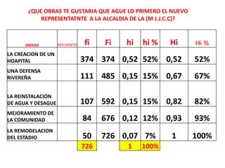 ¿QUE OBRAS TE GUSTARIA QUE AGUE LO PRIMERO EL NUEVO
REPRESENTATNTE A LA ALCALDIA DE LA (M J.J.C.C)?
OBRAS RECUENTO fi Fi hi hi % Hi Hi %
LA CREACION DE UN
HOAPITAL 374 374 0,52 52% 0,52 52%
UNA DEFENSA
RIVEREÑA 111 485 0,15 15% 0,67 67%
LA REINSTALACION
DE AGUA Y DESAGUE 107 592 0,15 15% 0,82 82%
MEJORAMIENTO DE
LA COMUNIDAD 84 676 0,12 12% 0,93 93%
LA REMODELACION
DEL ESTADIO 50 726 0,07 7% 1 100%
726 1 100%
 