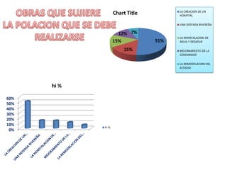 0%
10%
20%
30%
40%
50%
60%
hi %
hi %
51%
15%
15%
12% 7%
Chart Title LA CREACION DE UN
HOAPITAL
UNA DEFENSA RIVEREÑA
LA REINSTALACION DE
AGUA Y DESAGUE
MEJORAMIENTO DE LA
COMUNIDAD
LA REMODELACION DEL
ESTADIO
 