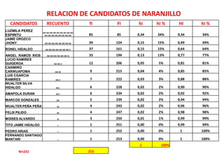 RELACION DE CANDIDATOS DE NARANJILLO
CANDIDATOS RECUENTO fi FI hi hi % HI hi %
LUZMILA PEREZ
ESPIRITU
IIIII IIIII IIIII IIIII IIIII IIIII IIIII IIIII IIIII
IIIII IIIII IIIII IIIII IIIII IIIII IIIII IIIII 85 85 0,34 34% 0,34 34%
JAIME OROZCO
JHONY IIIII IIIII IIIII IIIII IIIII IIIII IIIII IIII 39 124 0,15 15% 0,49 49%
RONEL HIDALDO IIIII IIIII IIIII IIIII IIIII IIIII IIIII II 37 161 0,15 15% 0,64 64%
ANGEL RAMOS RIOS IIIII IIIII IIIII IIIII IIIII IIIII III 33 194 0,13 13% 0,77 77%
LUCIO RAMIRES
GUIGEROA IIIII IIIII II 12 206 0,05 5% 0,81 81%
CASIMIRO
CARWUAPOMA IIIII IIII 9 215 0,04 4% 0,85 85%
LUIS CGARCIA
RAMIRES IIIII II 7 222 0,03 3% 0,88 88%
WUALTER SILVA
HIDALGO IIIII I 6 228 0,02 2% 0,90 90%
AMAPOLA DURAN IIIII I 6 234 0,02 2% 0,92 92%
MARCOS GONZALES IIIII 5 239 0,02 2% 0,94 94%
WUALTER PEÑA PEÑA IIII 4 243 0,02 2% 0,96 96%
FELIX PILIDO IIII 4 247 0,02 2% 0,98 98%
MOISES ALVARDO III 3 250 0,01 1% 0,99 99%
TITO JAIME HIDALGO I 1 251 0,00 0% 0,99 99%
PEDRO ARIAS I 1 252 0,00 0% 1 100%
FERNANDO SANTIAGO
MANTARI I 1 253 0,00 0% 1 100%
1 100%
N=253 253
 