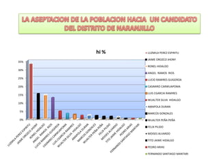 0%
5%
10%
15%
20%
25%
30%
35%
hi % LUZMILA PEREZ ESPIRITU
JAIME OROZCO JHONY
RONEL HIDALDO
ANGEL RAMOS RIOS
LUCIO RAMIRES GUIGEROA
CASIMIRO CARWUAPOMA
LUIS CGARCIA RAMIRES
WUALTER SILVA HIDALGO
AMAPOLA DURAN
MARCOS GONZALES
WUALTER PEÑA PEÑA
FELIX PILIDO
MOISES ALVARDO
TITO JAIME HIDALGO
PEDRO ARIAS
FERNANDO SANTIAGO MANTARI
 