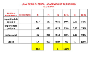 ¿Cuál SERIA EL PERFIL ACADEMICO DE TU PROXIMO
ALCALDE?
PERFILA
ACADDEMICO RECUENTO fi Fi hi hi % Hi Hi %
capacidad de
gestión 127 127 0,50 50% 0,50 50%
experiencia
politica 64 191 0,25 25% 0,75 75%
profecional 45 236 0,18 18% 0,93 93%
NSNO 17 253 0,07 7% 1 100%
253 1 100%
 