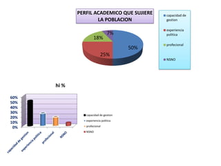 0%
10%
20%
30%
40%
50%
60%
hi %
capacidad de gestion
experiencia politica
profecional
NSNO
50%
25%
18%
7%
PERFIL ACADEMICO QUE SUJIERE
LA POBLACION
capacidad de
gestion
experiencia
politica
profecional
NSNO
 