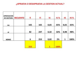 ¿APRUEVA O DESAPRUEVA LA GESTION ACTUAL?
APROVACION
DE GESTION RECUENTO fi Fi hi hi % Hi Hi %
no 165 165 0,65 65% 0,65 65%
si 82 247 0,32 32% 0,98 98%
NSNO 6 253 0,02 2% 1 100%
253 1 100%
 