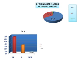 0%
10%
20%
30%
40%
50%
60%
70%
no si nsno
hi %
no
si
nsno
66%
32%
2%
OPINION SOBRE EL LABOR
ACTUAL DEL LACALDE no
si
nsno
 