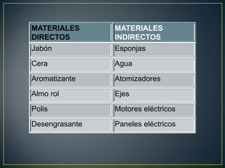 MATERIALES
DIRECTOS
MATERIALES
INDIRECTOS
Jabón Esponjas
Cera Agua
Aromatizante Atomizadores
Almo rol Ejes
Polis Motores eléctricos
Desengrasante Paneles eléctricos
 