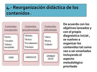 4.- Reorganización didáctica de los
contenidos :
De acuerdo con los
objetivos lanzados y
con el propio
diagnóstico inicial ,
se vuelven a
organizar los
contenidos tal como
van a ser enseñados
incluyendo el
aspecto
metodológico
prioritado
 