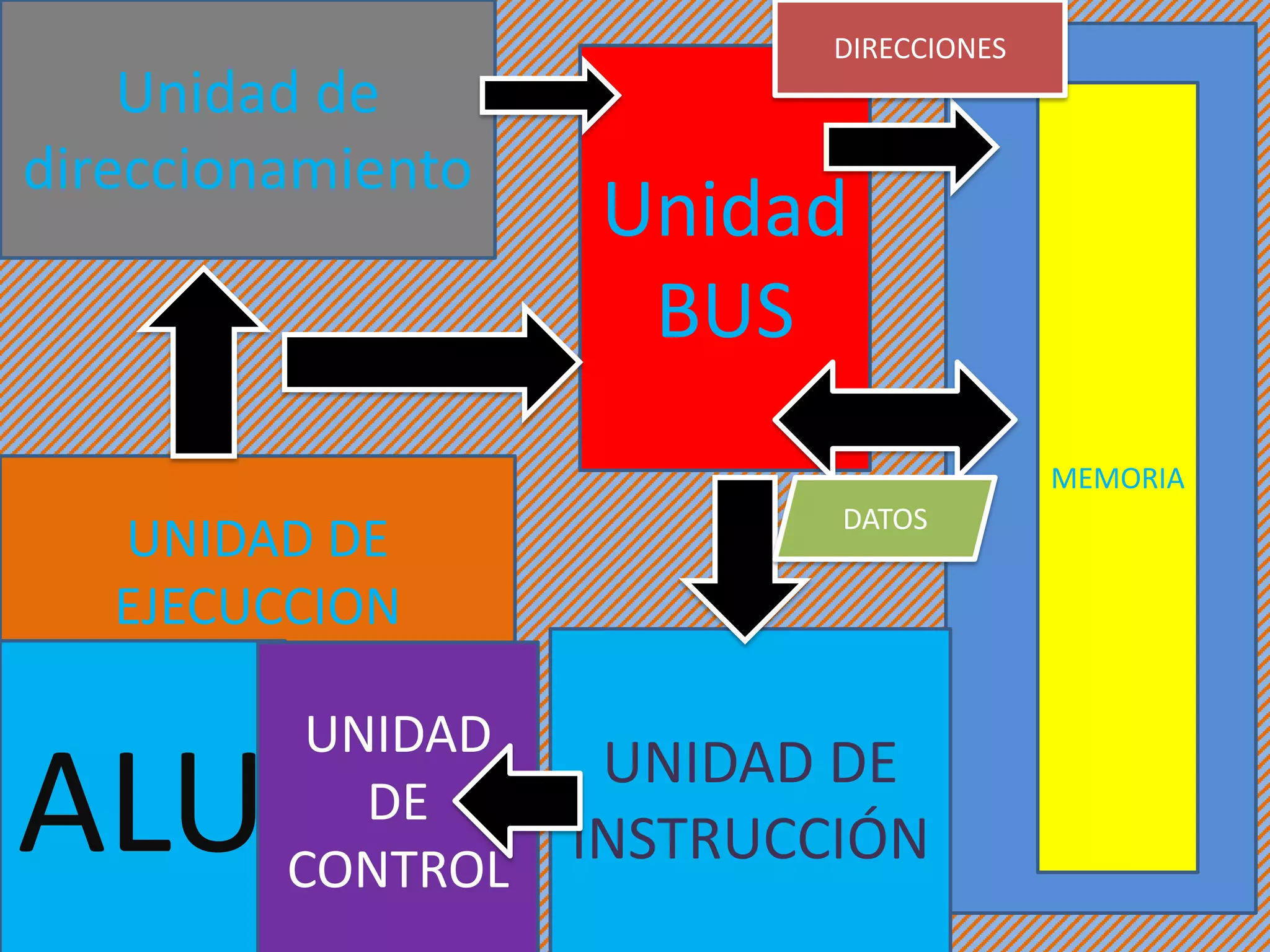 Unidad de
direccionamiento
UNIDAD DE
EJECUCCION
Unidad
BUS
UNIDAD DE
INSTRUCCIÓNALU
UNIDAD
DE
CONTROL
MEMORIA
DATOS
DIRECCIONES