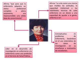 Líder en el desarrollo de
investigación en enfermería y la
enfermería como una profesión
en el Servicio de Salud Pública.
Conceptualiza 21
problemas de
Enfermería, basándose
en el uso sistemático de
los datos de
investigación en su
enseñanza y evaluación
de estudiantes.
Afirma ‘’un arte como una ciencia
que moldea las actitudes, la
capacidad intelectual y las
habilidades técnicas de cada
enfermera en un deseo y una
capacidad de ayudar a la gente,
enferma o no".
Afirma ‘’que para que la
enfermería adquiera un
status profesional
completo y plena
autonomía, era
imprescindible una sólida
base de conocimiento”
 