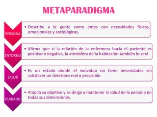 METAPARADIGMA
PERSONA
• Describe a la gente como entes con necesidades físicas,
emocionales y sociológicas.
ENTORNO
• Afirma que si la relación de la enfermera hacia el paciente es
positivo o negativa, la atmósfera de la habitación también lo será
SALUD
• Es un estado donde el individuo no tiene necesidades sin
satisfacer un deterioro real o previsible.
CUIDADO
• Amplia su objetivo y se dirige a mantener la salud de la persona en
todas sus dimensiones.
 