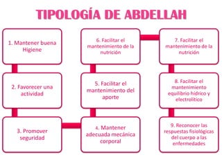 TIPOLOGÍA DE ABDELLAH
1. Mantener buena
Higiene
2. Favorecer una
actividad
3. Promover
seguridad
4. Mantener
adecuada mecánica
corporal
5. Facilitar el
mantenimiento del
aporte
6. Facilitar el
mantenimiento de la
nutrición
7. Facilitar el
mantenimiento de la
nutrición
8. Facilitar el
mantenimiento
equilibrio hídrico y
electrolítico
9. Reconocer las
respuestas fisiológicas
del cuerpo a las
enfermedades
 