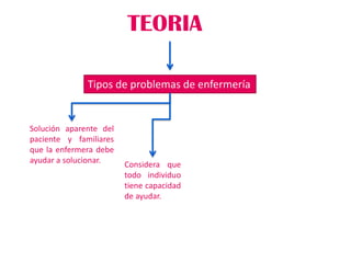 TEORIA
Tipos de problemas de enfermería
Solución aparente del
paciente y familiares
que la enfermera debe
ayudar a solucionar. Considera que
todo individuo
tiene capacidad
de ayudar.
 