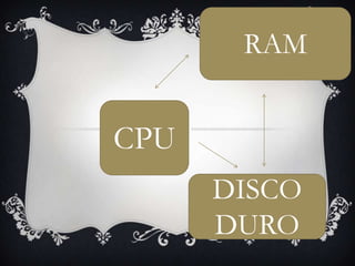 CPU
RAM
DISCO
DURO
 