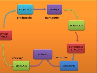 desecho
Materia
prima
transporte
empaqueproducción
reciclaje consumidor
Distribuidor
detallista
producción transporte
consumoreciclaje
 