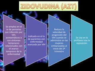 Se emplea en el
tx de personas
con infección por
VIH,
asintomáticos o
con síntomas
tempranos
relacionados con
el avance
temprano de la
enfermedad
Indicada en el tx
de pacientes con
enfermedad
avanzada por VIH
Reduce la
velocidad de
progresión del
VIH cuando se
administra en las
mujeres
embarazadas al
inicio del 2º
trimestre
Se usa en la
profilaxis tras la
exposición
 