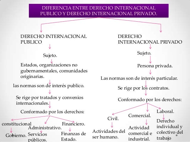Diferencias entre el Derecho internacional publico y derecho interna…