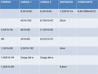 FUERZA CARGA 1 CARGA 2 DISTANCIA CONSTANTE
6,3X10-6C 6,3X10-6C 1,23X10-1m 9,9X109Nm2/C2
4X10-10C 6,73X10-4C 20cm
3,4X10-1N 6X10-9C 3,12X10-5C
5N 3X10-8C 9,01X10-7C
1,3X10-2N 2,3X10-13C 2mm
7,45X10-1N Carga del e- Carga del e-
1,25X10-3N 6,8nm
 