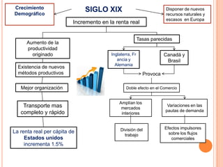 SIGLO XIX
Incremento en la renta real
Aumento de la
productividad
originado
Existencia de nuevos
métodos productivos
Mejor organización
Transporte mas
completo y rápido
La renta real per cápita de
Estados unidos
incrementa 1.5%
Inglaterra, Fr
ancia y
Alemania
Canadá y
Brasil
Tasas parecidas
Provoca
Doble efecto en el Comercio
Amplían los
mercados
interiores
División del
trabajo
Variaciones en las
pautas de demanda
Efectos impulsores
sobre los flujos
comerciales
Crecimiento
Demográfico
Disponer de nuevos
recursos naturales y
escasos en Europa
 