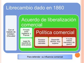 Librecambio dado en 1860
Con el
tratado de
Cobden-
Chevalier
Acuerdo de liberalización
comercial
Firmado
entre
Inglaterra y
Francia
luego Se
expande en
otros países
Política comercial
Escasos
recursos
naturales
Desarrollo
técnico muy
superior
Y a una
marina
mercante y de
guerra
Para defender su influencia comercial
 