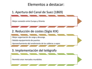 Elementos a destacar:
1. Apertura del Canal de Suez (1869)
- Mejor conexión entre Europa y Oriente
2. Reducción de costes (Siglo XIX)
- Mejor organización de carga y descarga.
- Debido equipamiento de puertos.
- Aprovechamiento del rendimiento de las calderas a vapor.
3. Implementación del telégrafo
- Permitió crear mercados mundiales
 