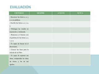 EVALUACIÓN
CRITERIOS SIEMPRE A VECES NUNCA
- Reconoce las letras a, e, i,
o, u en palabras.
- Escribe las letras a, e, i, o,
u
- Distingue las vocales en
mayúscula y minúscula.
- Relaciona el fonema con
el grafema de las letras a, e,
i, o, u.
- Es capaz de buscar en el
diccionario.
- Conoce las fases para la
edición de un libro.
- Es capaz de expresar sus
ideas, comprender las ideas
de textos y las de sus
iguales.
 