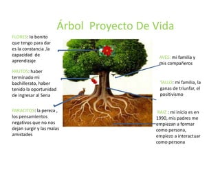 Árbol Proyecto De Viday
FLORES: lo bonito
que tengo para dar
es la constancia ,la
AVES: mi familia y
mis compañeros
capacidad de
aprendizaje
FRUTOS: haber
TALLO: mi familia, la
ganas de triunfar, el
positivismo
terminado mi
bachillerato, haber
tenido la oportunidad
de ingresar al Sena
RAIZ : mi inicio es en
i d
positivismo de ingresar al Sena
PARACITOS: la pereza ,
los pensamientos 1990, mis padres me
empiezan a formar
como persona,
empiezo a interactuar
los pensamientos
negativos que no nos
dejan surgir y las malas
amistades p
como persona