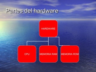 Partes del hardwarePartes del hardware
HARDWARE
CPU MEMORIA RAM MEMORIA ROM
 