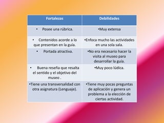 Fortalezas Debilidades
• Posee una rúbrica. •Muy extensa
• Contenidos acorde a lo
que presentan en la guía.
•Enfoca mucho las actividades
en una sola sala.
• Portada atractiva. •No era necesario hacer la
visita al museo para
desarrollar la guía.
• Buena reseña que resalta
el sentido y el objetivo del
museo .
•Muy poco lúdica.
•Tiene una transversalidad con
otra asignatura (Lenguaje).
•Tiene muy pocas preguntas
de aplicación y genera un
problema a la elección de
ciertas actividad.
 