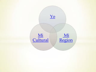 Yo

Mi
Cultural

Mi
Region

 