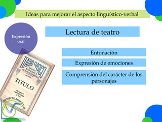 Ideas para mejorar el aspecto lingüístico-verbal

Expresión
oral

Lectura de teatro
Entonación
Expresión de emociones
Comprensión del carácter de los
personajes

 