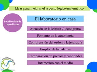 Ideas para mejorar el aspecto lógico-matemático

Localización de
ingredientes

El laboratorio en casa
Atención en la lectura / iconografía
Fomento de la autonomía
Comprensión del orden y la jerarquía
Empleo de la balanza
Comparación de precios y cantidades
Interacción con el medio

 