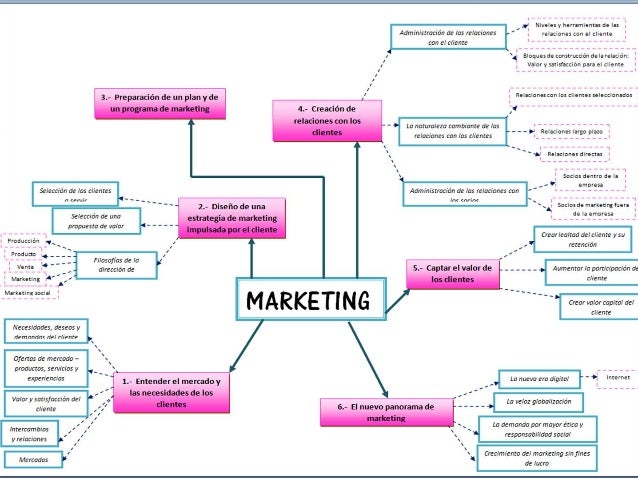 Mapas Mentales Publicidad y Mercadeo