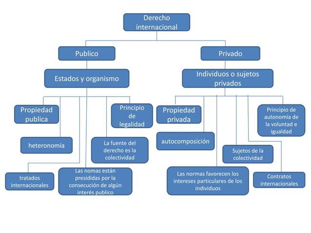 diferencias entre el derecho internacional publico y privado | PPT