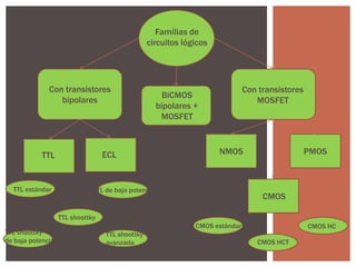 Familias de
circuitos lógicos
Con transistores
bipolares
ECL
TTL
TTL estándar
Con transistores
MOSFET
BiCMOS
bipolares +
MOSFET
NMOS
TTL de baja potencia
PMOS
CMOS
TTL shoottky
TTL shoottky
de baja potencia
CMOS estándar
TTL shoottky
avanzada
CMOS HC
CMOS HCT