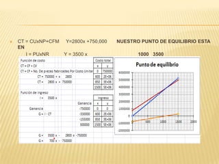 

CT = CUxNP+CFM Y=2800x +750,000
EN
I = PUxNR
Y = 3500 x

NUESTRO PUNTO DE EQUILIBRIO ESTA
1000 3500

 