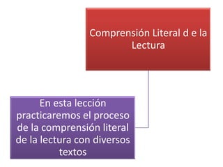 Comprensión Literal d e la
Lectura

En esta lección
practicaremos el proceso
de la comprensión literal
de la lectura con diversos
textos

 