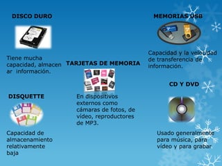 DISCO DURO

MEMORIAS USB

Tiene mucha
capacidad, almacen TARJETAS DE MEMORIA
ar información.

Capacidad y la velocidad
de transferencia de
información.
CD Y DVD

DISQUETTE

Capacidad de
almacenamiento
relativamente
baja

En dispositivos
externos como
cámaras de fotos, de
vídeo, reproductores
de MP3.
Usado generalmente
para música, para
vídeo y para grabar.

 