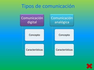 Tipos de comunicación
Comunicación
digital

Comunicación
analógica

Concepto

Concepto

Características

Características

 