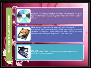 PERIFERICOS DE ALMACENAMIENTO

CD: es un soporte digital óptico utilizado para almacenar cualquier
tipo de información (audio, imágenes, vídeo, documentos y otros
datos).

Disco Duro: es un dispositivo no volátil, que conserva la
información aun con la pérdida de energía, que emplea un sistema
de grabación magnética digital. Dentro de la carcasa hay una serie
de platos metálicos apilados girando a gran velocidad.

USB ó Memoria Flash: es un puerto que sirve para conectar
periféricos a un computador.

 