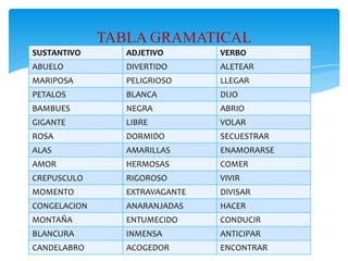 TABLA GRAMATICAL
SUSTANTIVO

ADJETIVO

VERBO

ABUELO

DIVERTIDO

ALETEAR

MARIPOSA

PELIGRIOSO

LLEGAR

PETALOS

BLANCA

DIJO

BAMBUES

NEGRA

ABRIO

GIGANTE

LIBRE

VOLAR

ROSA

DORMIDO

SECUESTRAR

ALAS

AMARILLAS

ENAMORARSE

AMOR

HERMOSAS

COMER

CREPUSCULO

RIGOROSO

VIVIR

MOMENTO

EXTRAVAGANTE

DIVISAR

CONGELACION

ANARANJADAS

HACER

MONTAÑA

ENTUMECIDO

CONDUCIR

BLANCURA

INMENSA

ANTICIPAR

CANDELABRO

ACOGEDOR

ENCONTRAR

 
