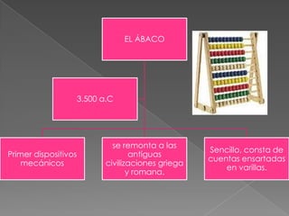 EL ÁBACO

3.500 a.C

Primer dispositivos
mecánicos

se remonta a las
antiguas
civilizaciones griega
y romana.

Sencillo, consta de
cuentas ensartadas
en varillas.

 